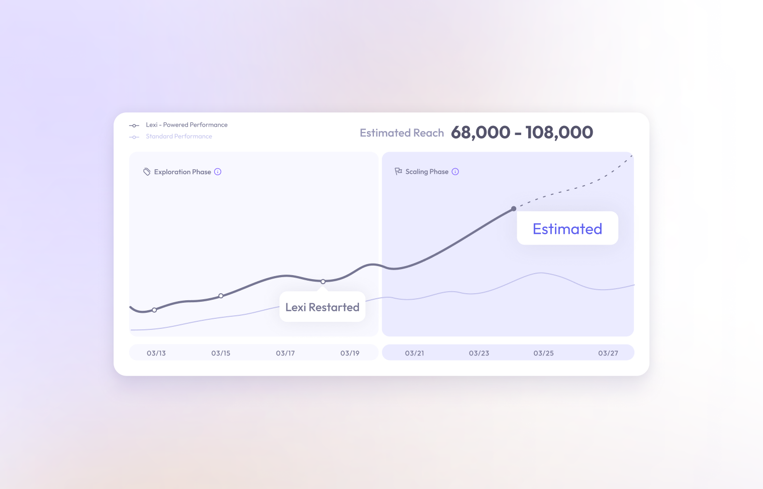 Sell more with AI-powered optimization