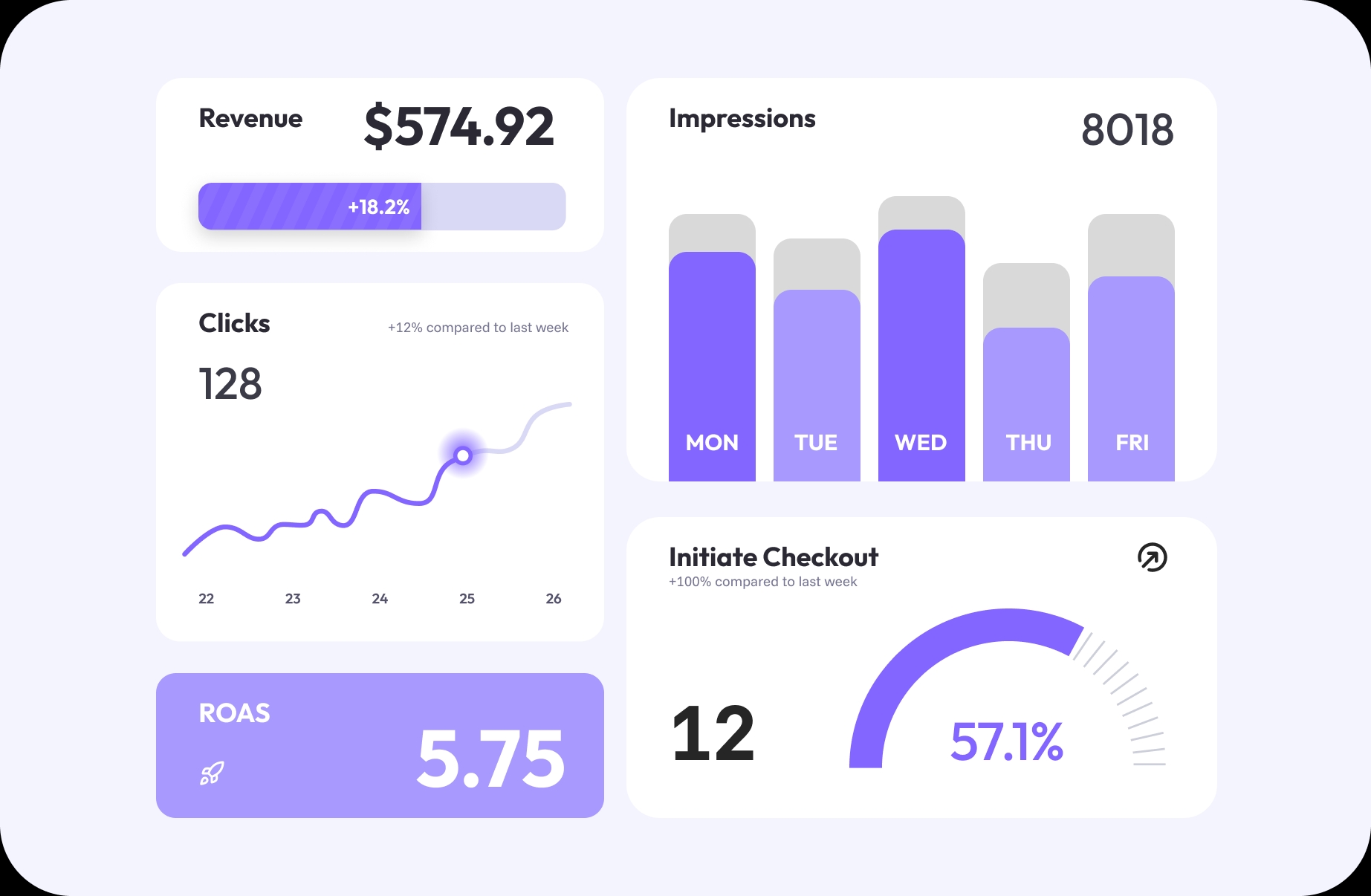 Shopify store showing increased orders
